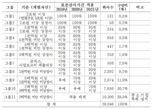 표준감사시간 증가 상한제 도입…기업그룹 11개 세분화