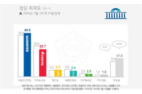 '5·18 망언' 후폭풍…한국당 지지율 3.2%p 빠져 25.7%[리얼미터]