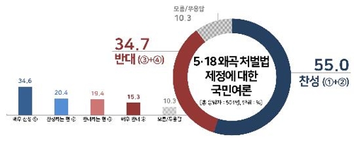 '5·18 망언' 후폭풍…한국당 지지율 3.2%p 빠져 25.7%[리얼미터]