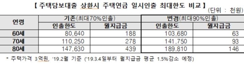 주택담보대출 상환시 주택연금 일시인출한도 90%로 확대