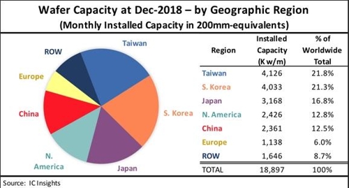 한국 반도체 웨이퍼 생산능력 세계 2위…성장속도 1위는 중국