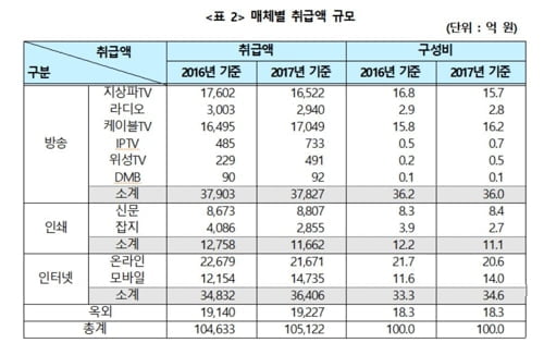 방송광고 줄고 모바일광고는 21.2% 급성장