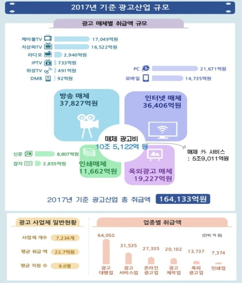 방송광고 줄고 모바일광고는 21.2% 급성장