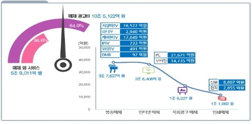 방송광고 줄고 모바일광고는 21.2% 급성장