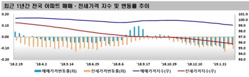 서울 아파트값 14주간 내렸다…2013년 이후 최장 기간 하락