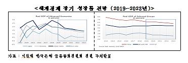 세계경제 하향조정국면 진입…"올해 미·EU·중·일 성장둔화"