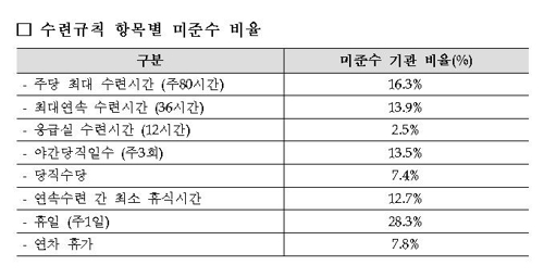 과로에 시달리는 전공의…수련병원 38%, 휴일·근무시간 미준수