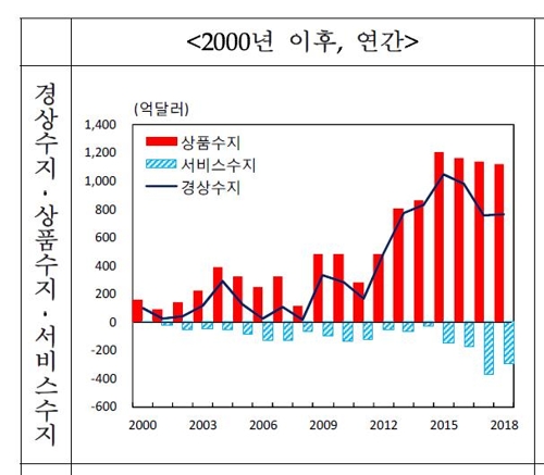 '수출의 힘' 경상수지 21년 연속 흑자…서비스적자 역대 2위