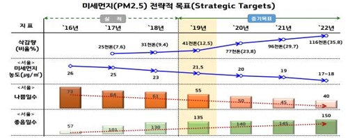 정부, 中 미세먼지 저감 '협약화 방안' 한중일 회의서 제안