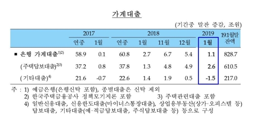 주택 매매 둔화에…1월 은행 가계대출 증가액 2년 만에 최소