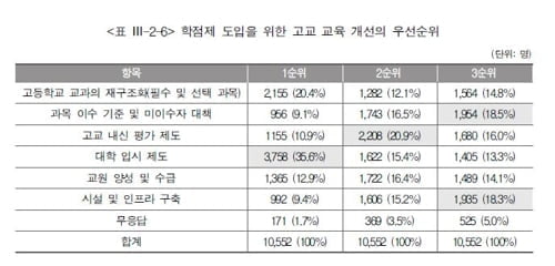 "고교학점제 도입하려면 우선 대입제도·내신평가 개선해야"