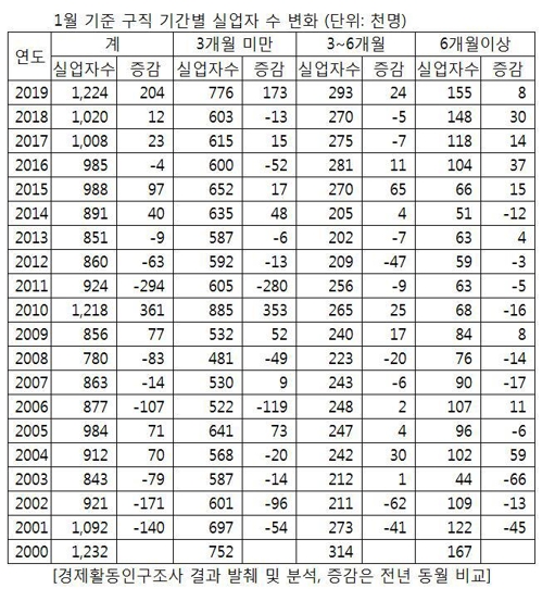 '설상가상' 고용…장기실업자 19년만에 최다·신규실업자도 급증