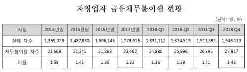 [자영업부채] 연체율 '적색등'…경제활동 많은 30~40대 타격