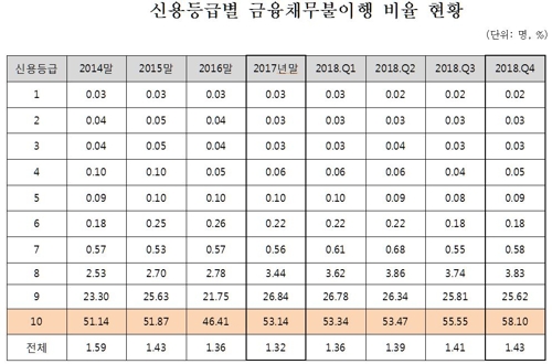 [자영업부채] 연체율 '적색등'…경제활동 많은 30~40대 타격