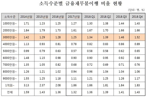 [자영업부채] 연체율 '적색등'…경제활동 많은 30~40대 타격