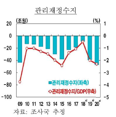 정부 성장기여도 커졌는데 초과 세수 역대 최대 '미스터리'