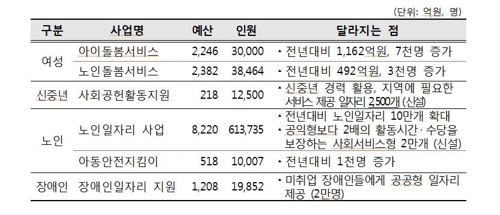 1분기 노인 53만여명에 공공일자리…실업률 고공행진 지속하나