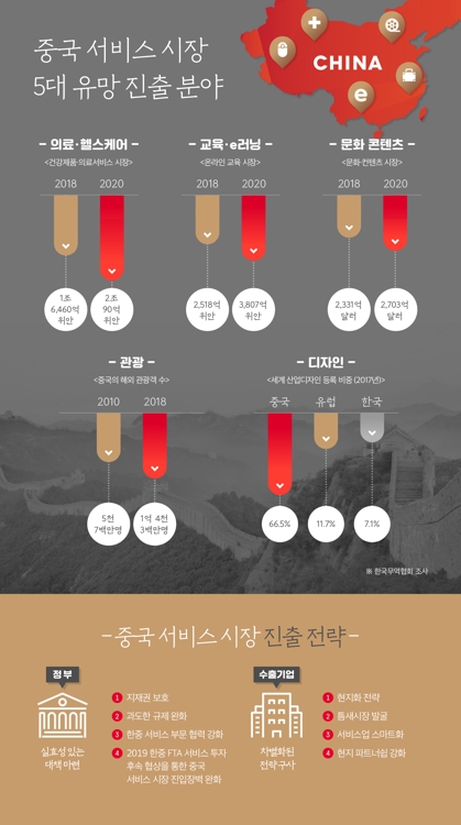 "빗장 걸린 중국 서비스시장, 한중FTA 후속협상으로 풀어야"