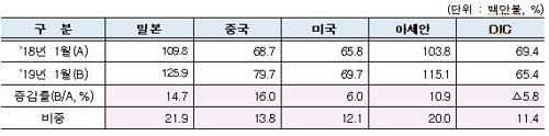 딸기·김치·라면 '쑥쑥'…1월 농식품 수출 역대 최고치