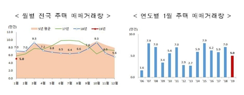 '얼어붙은 주택시장' 1월 거래량 5만건…작년 대비 28.5%↓