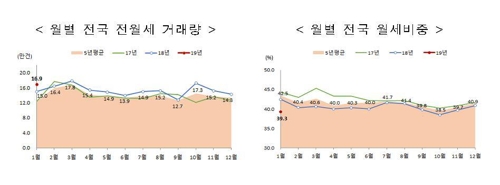 '얼어붙은 주택시장' 1월 거래량 5만건…작년 대비 28.5%↓