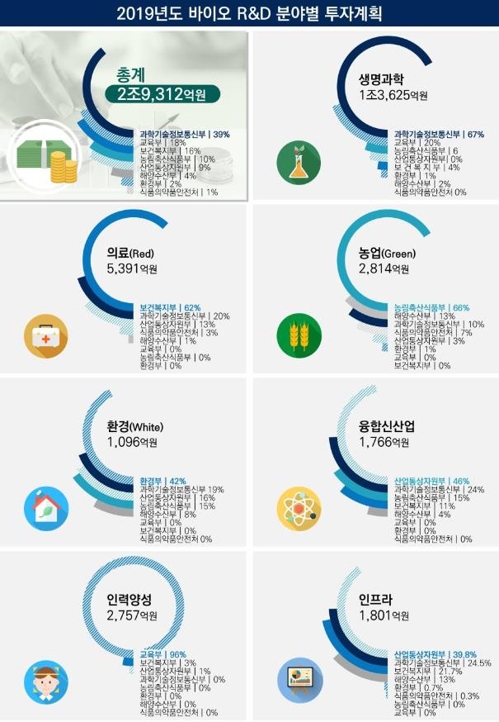 '바이오경제 활성화' 국가 R&D에 올해 3조원 투자