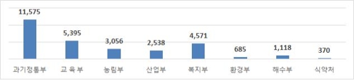 '바이오경제 활성화' 국가 R&D에 올해 3조원 투자