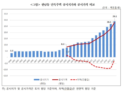 경실련 "국토부·감정원, 공시가격 고의로 낮춰"…감사 청구