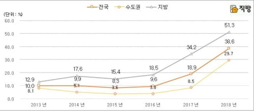 "전국 아파트 10채 중 4채, 2년 전보다 전셋값 떨어져"