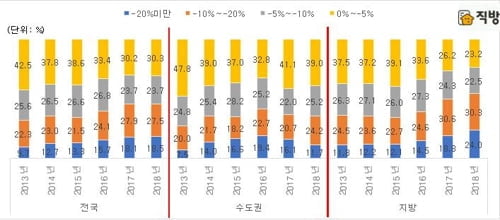 "전국 아파트 10채 중 4채, 2년 전보다 전셋값 떨어져"