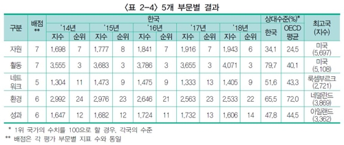 한국, 작년 '과학기술혁신역량' OECD 35개국 중 7위