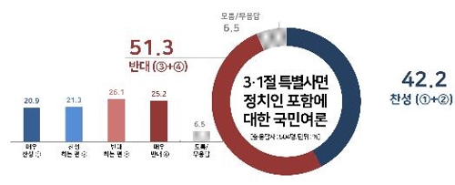 '3·1절 특사' 정치인 포함…반대 51% vs 찬성 42% [리얼미터]