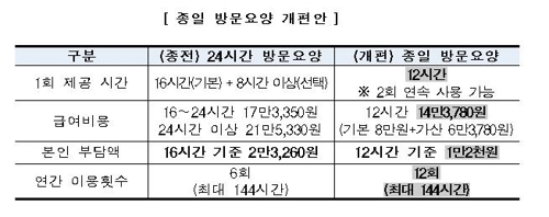 치매환자 돌봐주는 '방문요양' 연간 12회까지 나눠쓴다