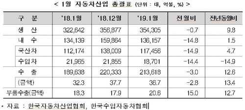 자동차 생산·내수·수출 두달 연속 증가…새해 신차·SUV 호조