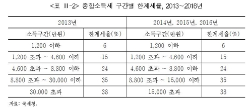 "소득공제→세액공제 전환 확대로 세후 불평등도 개선"