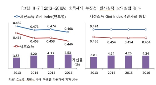 "소득공제→세액공제 전환 확대로 세후 불평등도 개선"