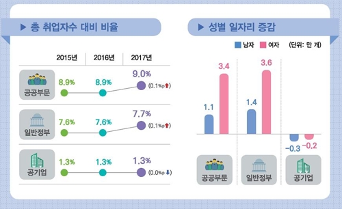 한국 공공부문 일자리 비율 9%…OECD 평균 절반에도 미달