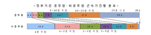 한국 공공부문 일자리 비율 9%…OECD 평균 절반에도 미달