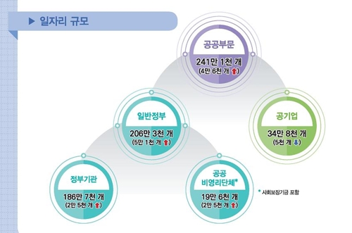 한국 공공부문 일자리 비율 9%…OECD 평균 절반에도 미달