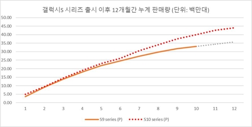 "갤럭시S10 연간 4000만대 팔릴 것…전작보다 흥행 전망"