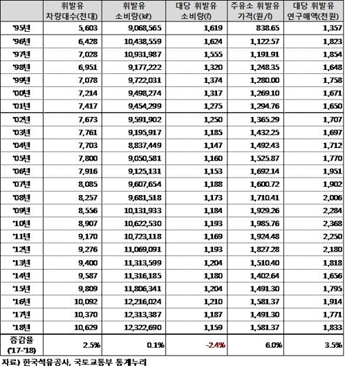 자동차 한대당 휘발유 소비량, 12년만에 최저치…유가상승 여파