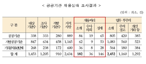 공공기관 채용비리 182건 적발…임직원 288명 수사·징계 대상