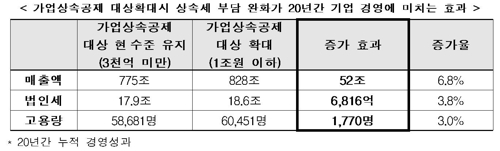 "가업상속공제 확대시 매출 52조원·고용 1770명 증가"