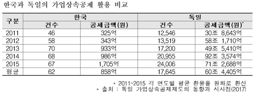 "가업상속공제 확대시 매출 52조원·고용 1770명 증가"