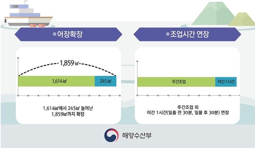 서해 5도 '여의도 84배' 어장 확장…야간조업 55년만 부활