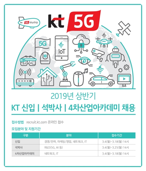 KT, 상반기 신입사원 300여명 공채…5G·AI분야 채용 확대