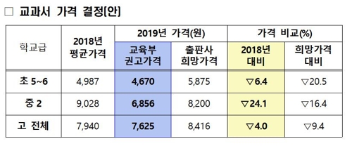 교과서 가격 최대 24% 인하…중2 평균 2172원 내려