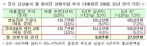 '금리상승폭 2%p로 묶는' 주택대출 첫 도입…기존 대출자도 가능