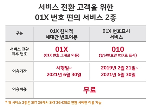 SKT, '01X' 번호 2G서비스 올해말 종료…서비스전환 지원