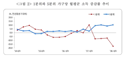 소득분배 집계후 최악…하위20% 소득 18%↓, 상위20%는 10%↑